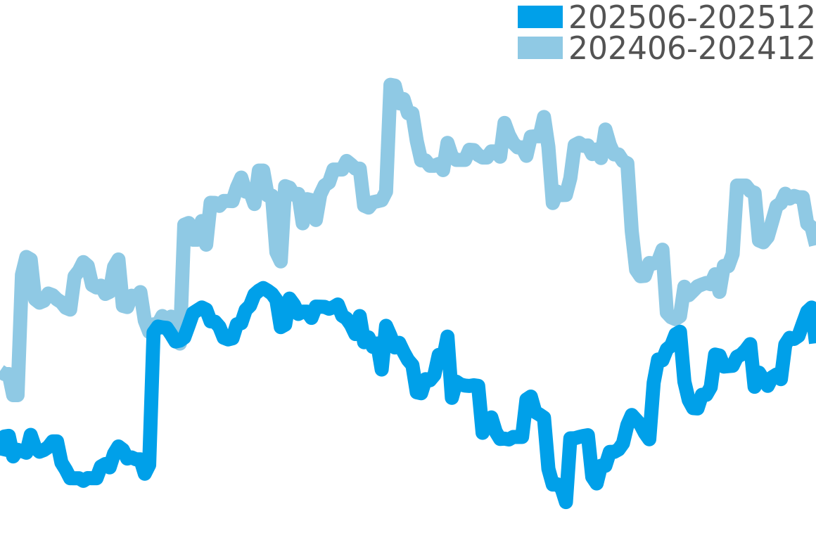 ロンジン マスターコレクション 202506-202512の価格比較チャート